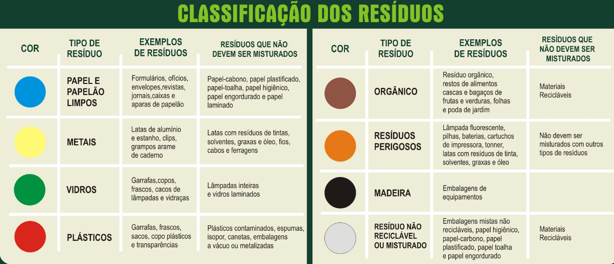 Classificação dos residos