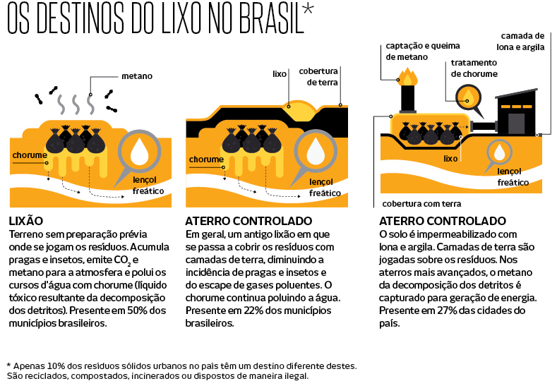 exemplos de aterro sanitario