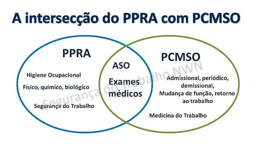 PPRA PCMSO