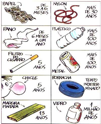 Tempo que os resídos levam para se decompor